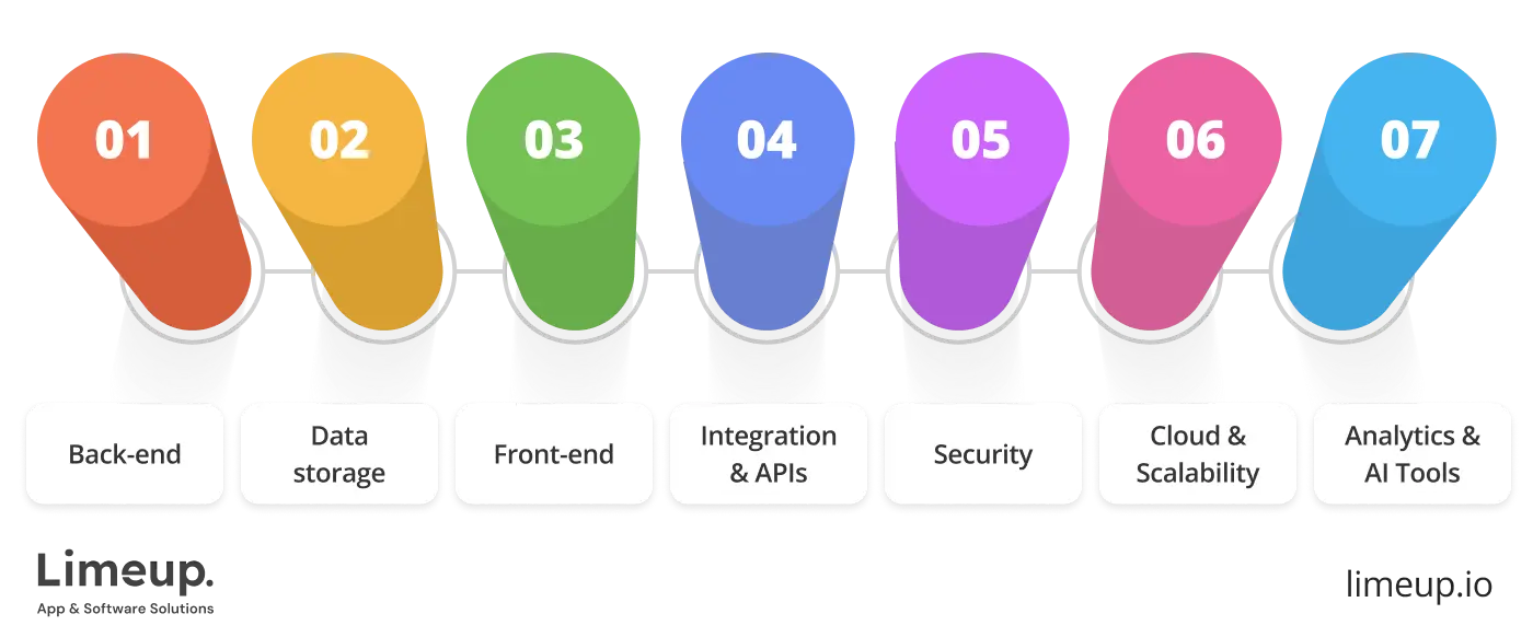 technologies used to develop CRM app