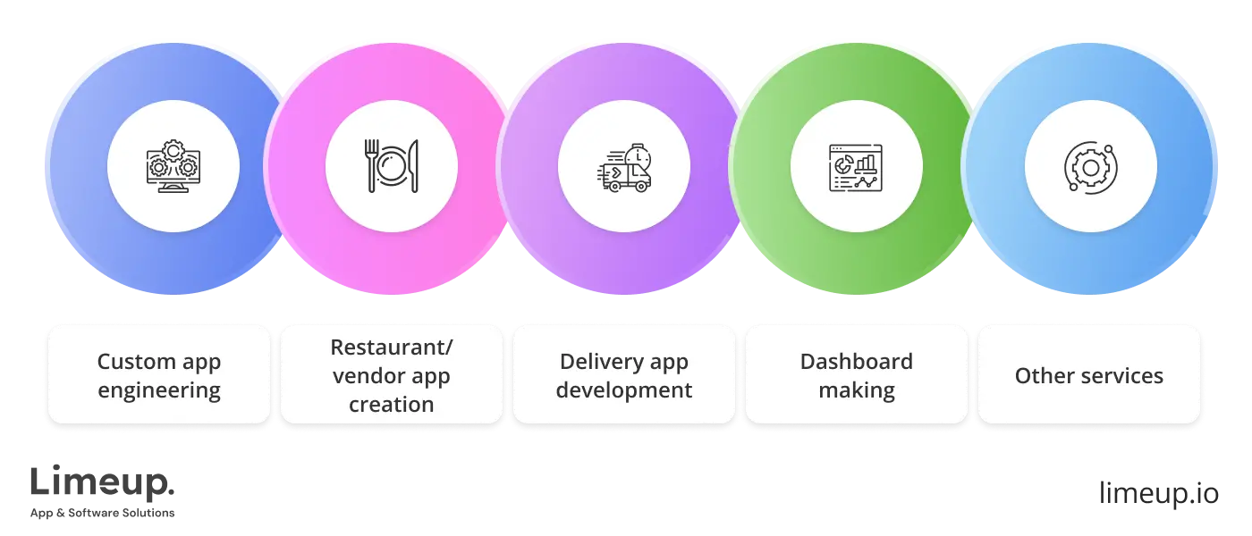 Core Food Delivery App Development Services