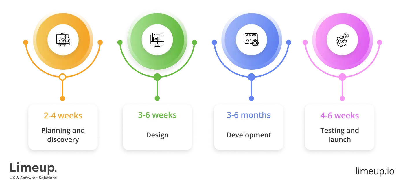 How Long Does It Take to make an App