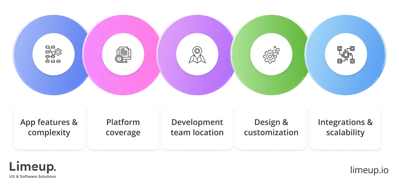 How much do food delivery app development companies charge