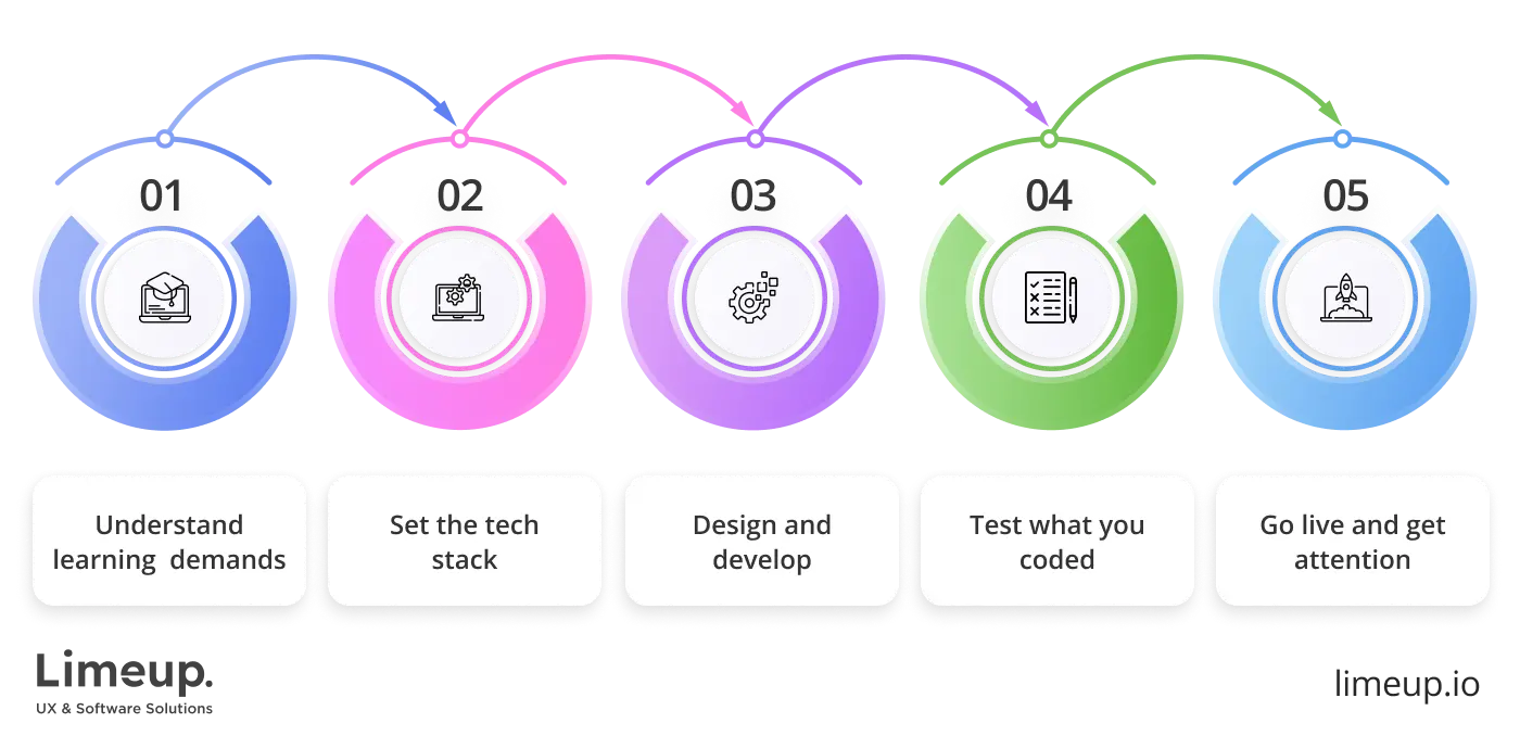 How to build educational software
