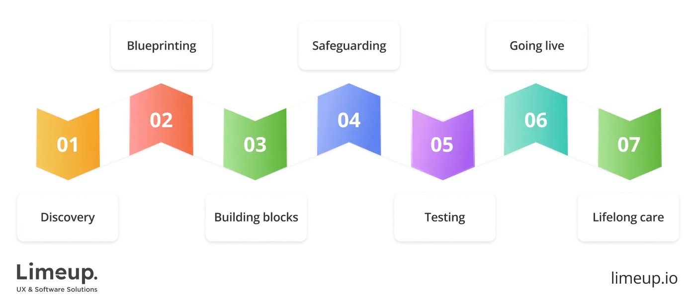 How to create pharmacy management system