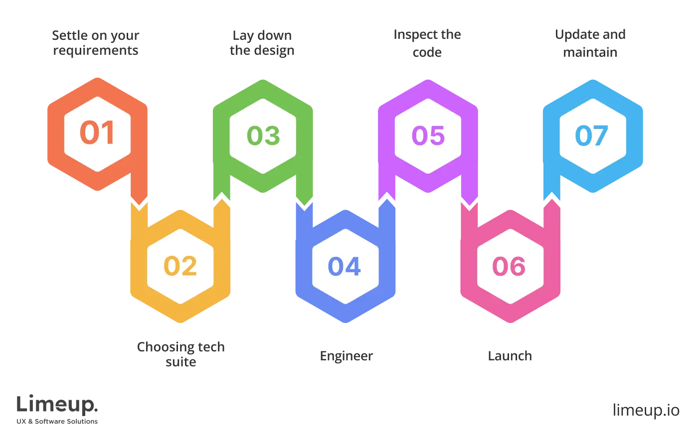 How to develop enterprise application