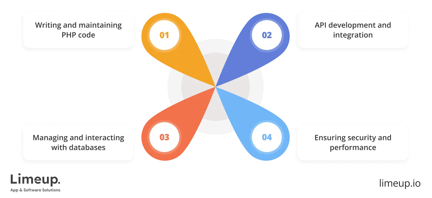 Key responsibilities of a PHP expert