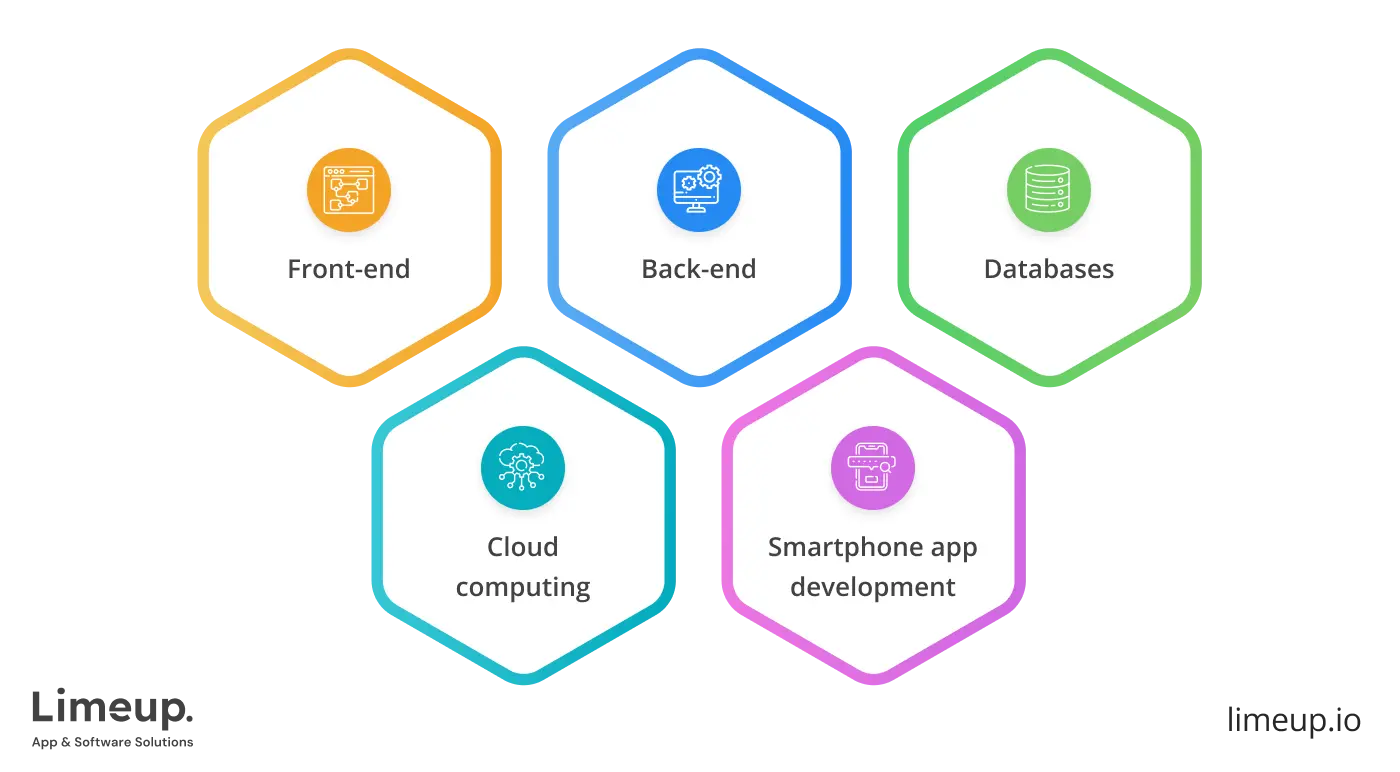 Tech Stack For Developing Enterprise App