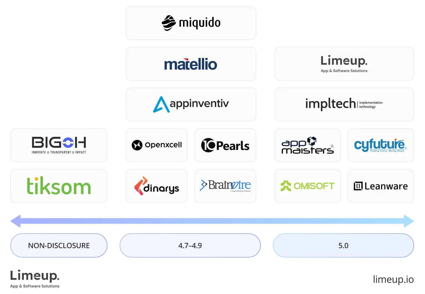 Testimonials and ratings