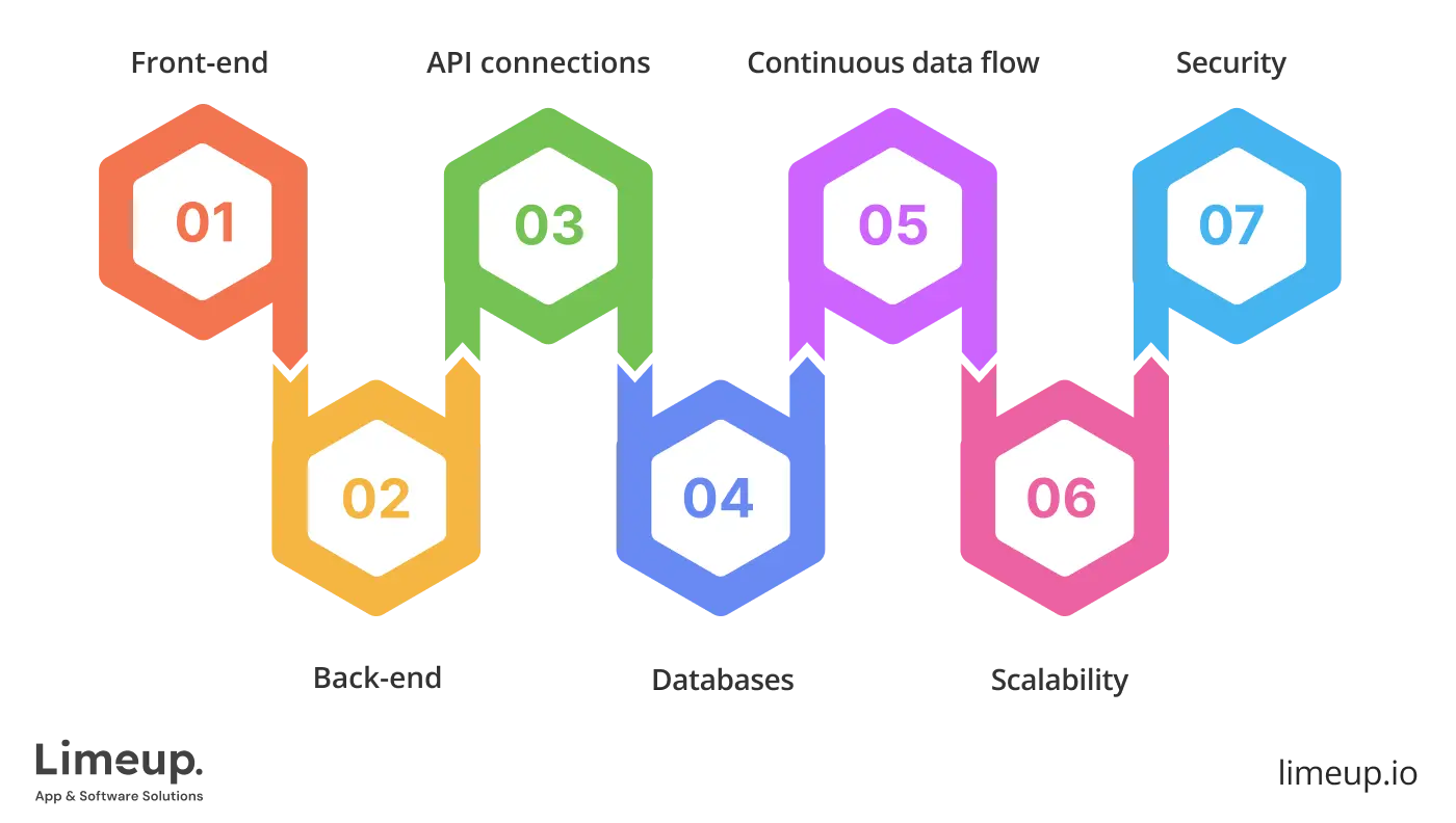 Trading platform architecture