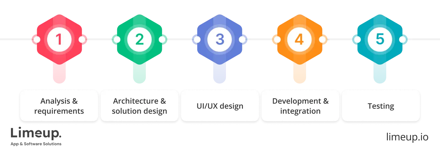 What Are Steps For Enterprise App Development