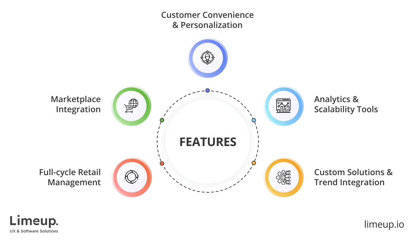 What is eCommerce software development