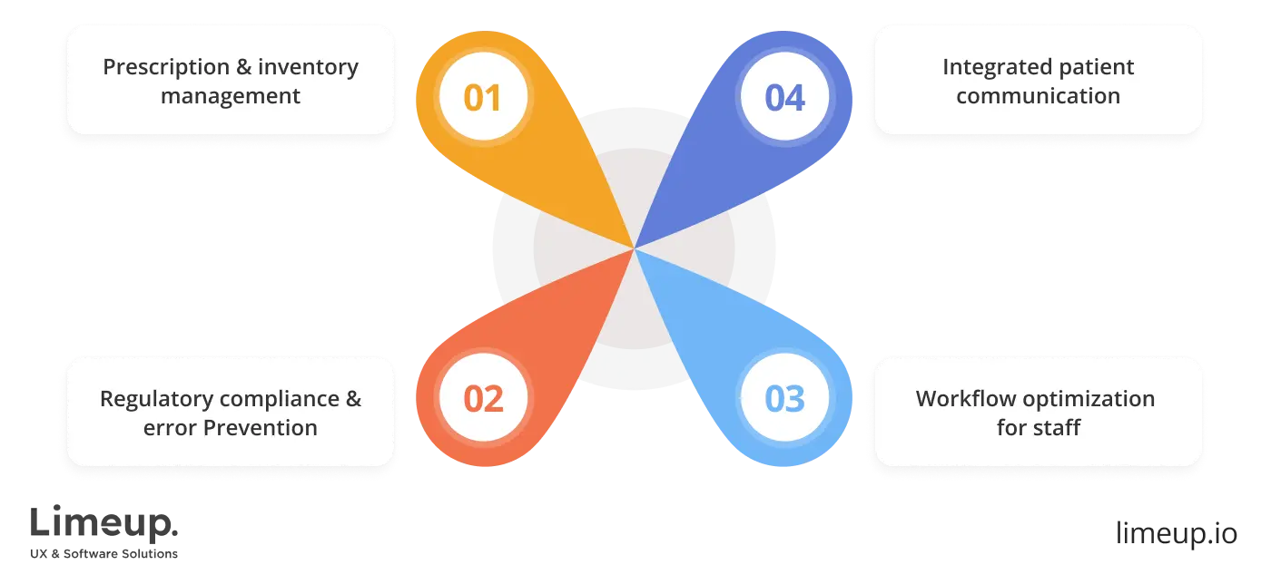 What is pharmacy management system
