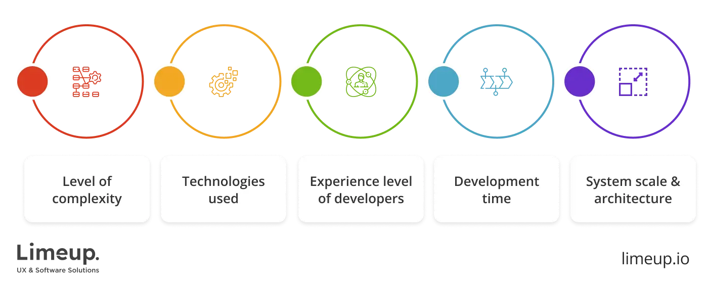 eCommerce software development cost