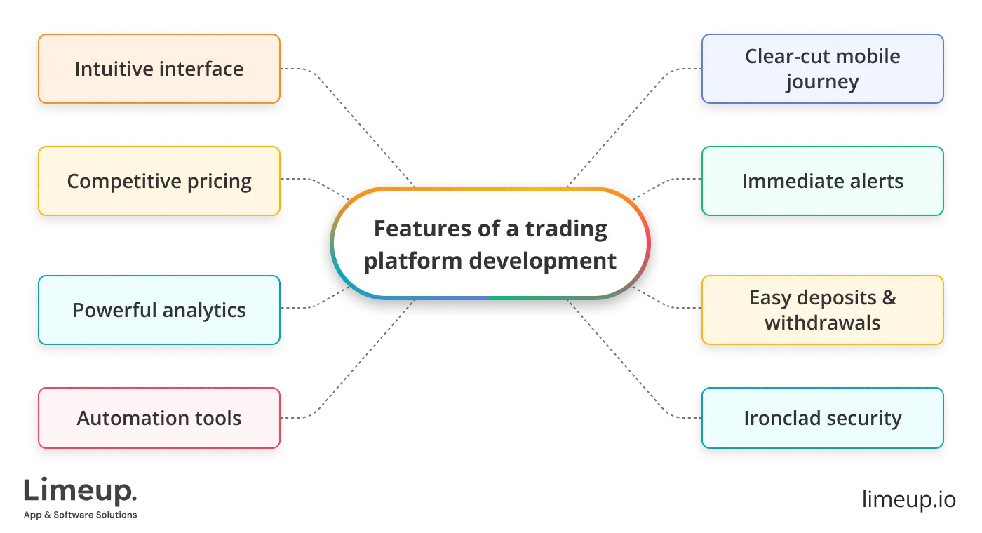 features of trading platform development