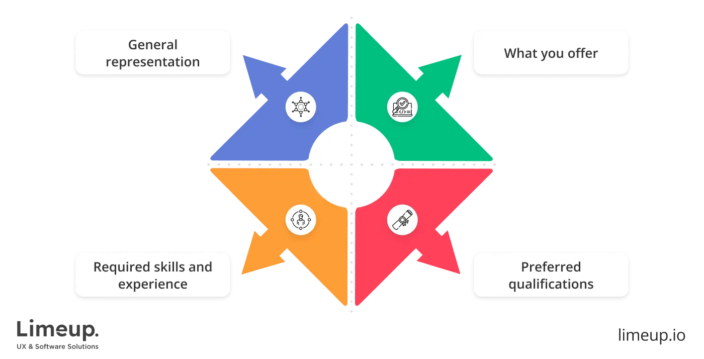 job description to hire fintech app developers