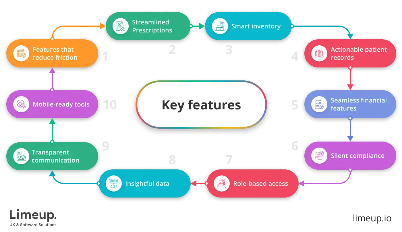 key features of pharmacy management solution