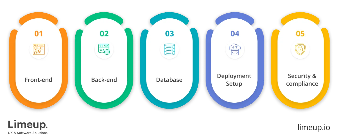 tech stack for pharmacy management software development