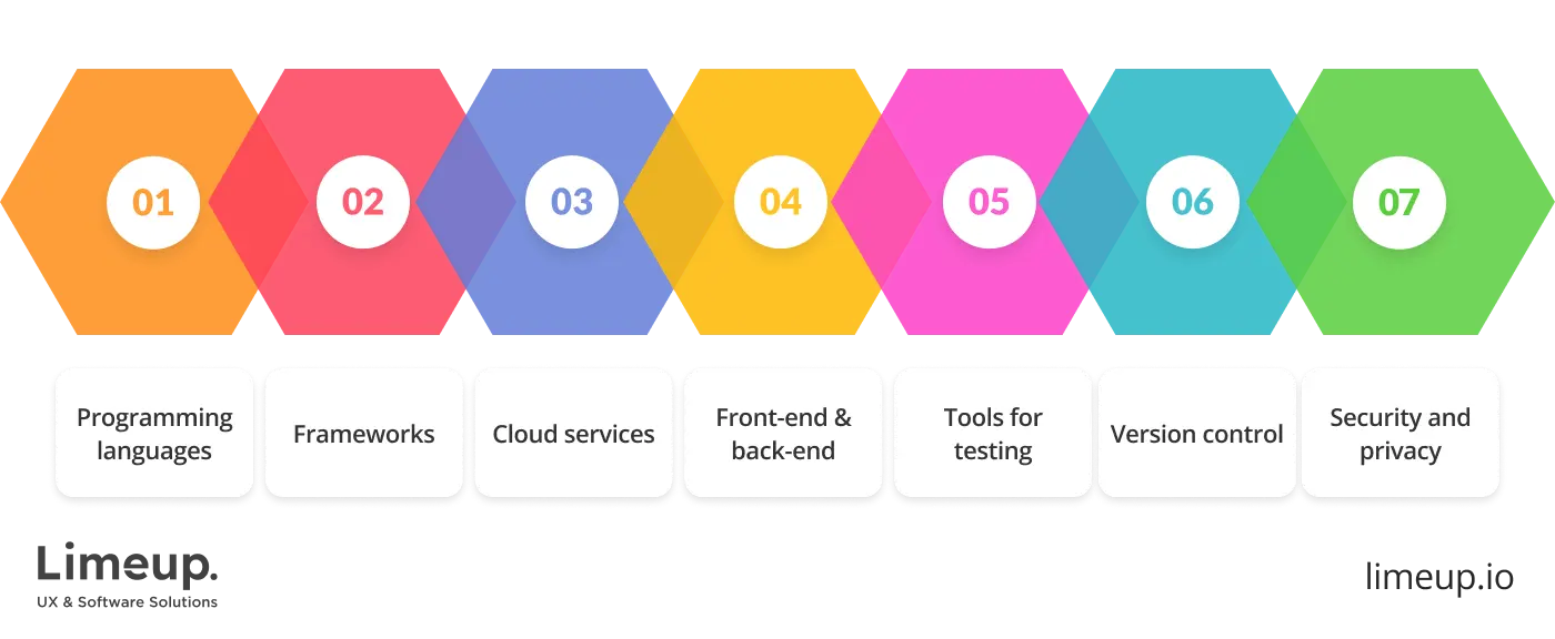 tech stack is used to create an AI app