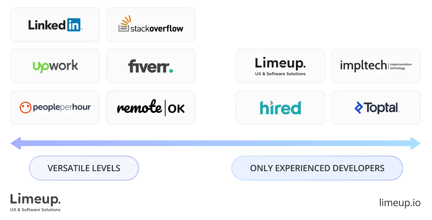 Developers experience