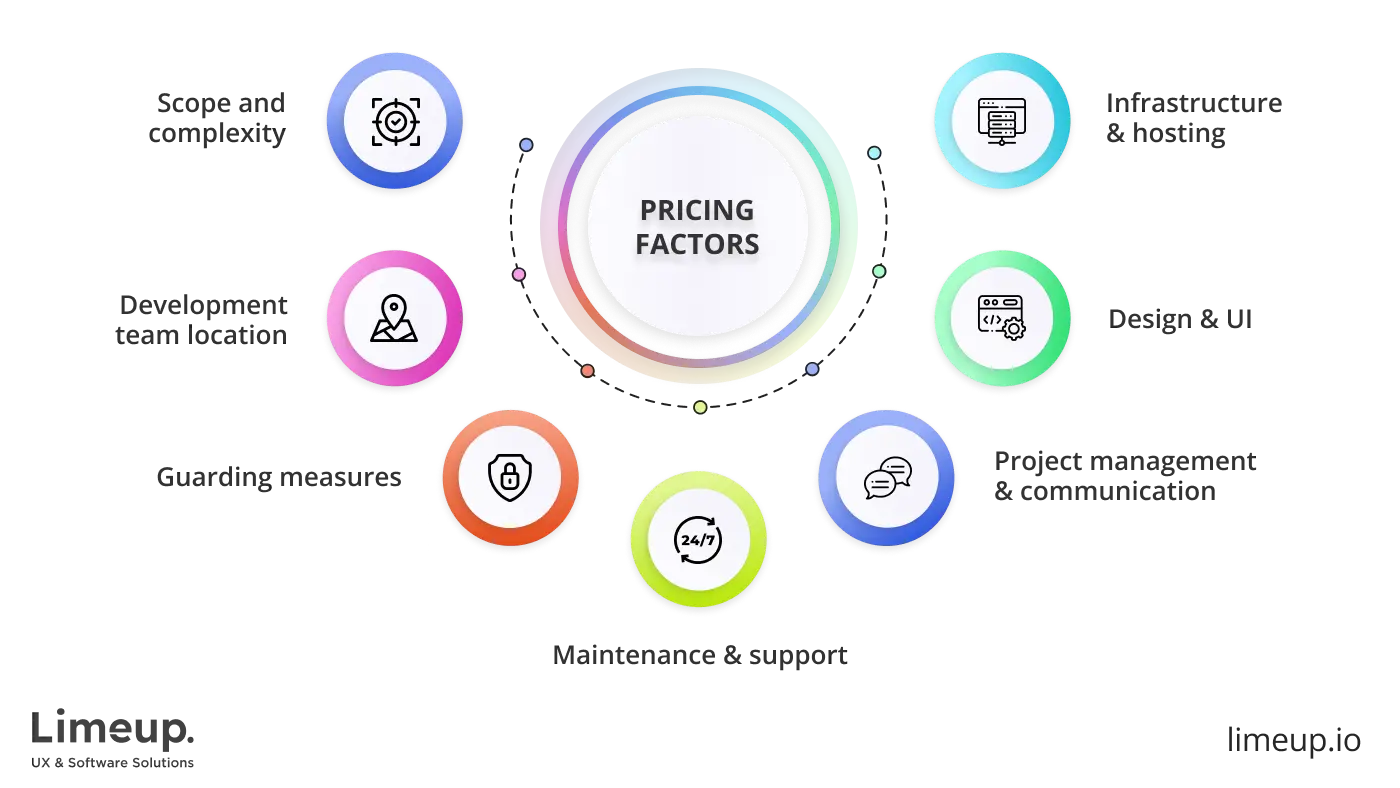 Factors influencing prices