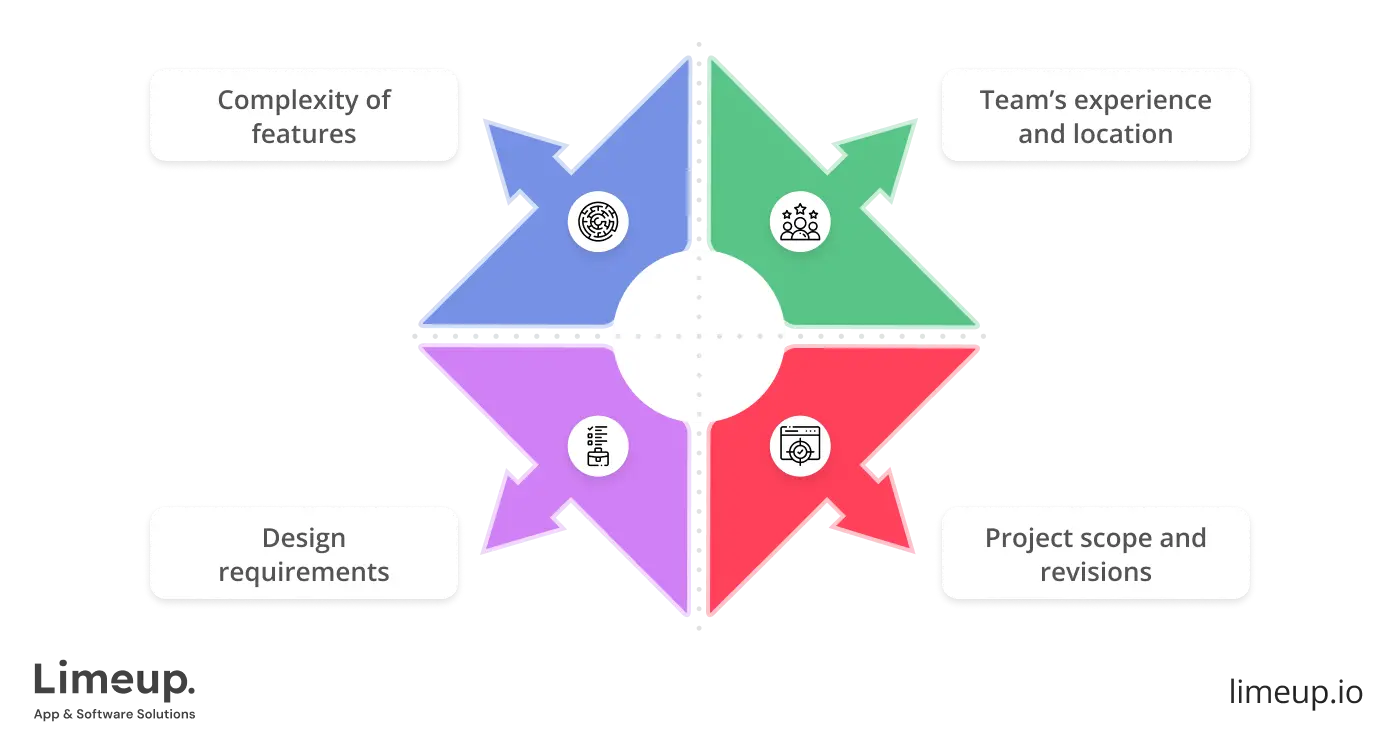 Factors that influence duration