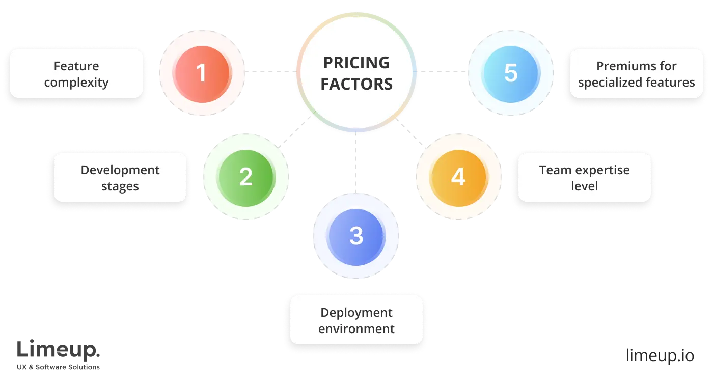 Factors that influence the price