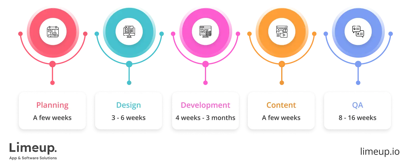 How long does it take to build eCommerce website