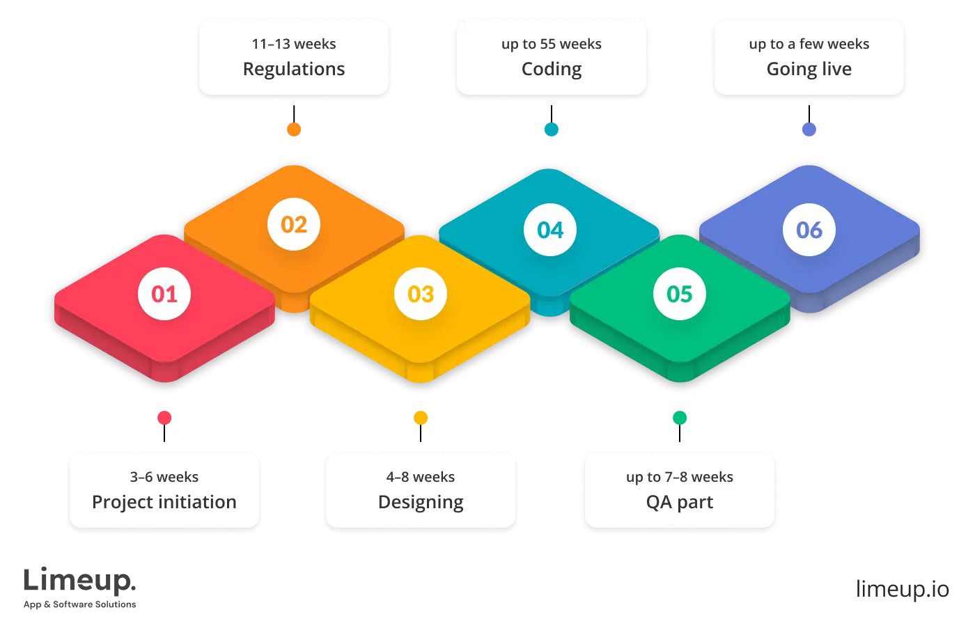 How long does trading application development take