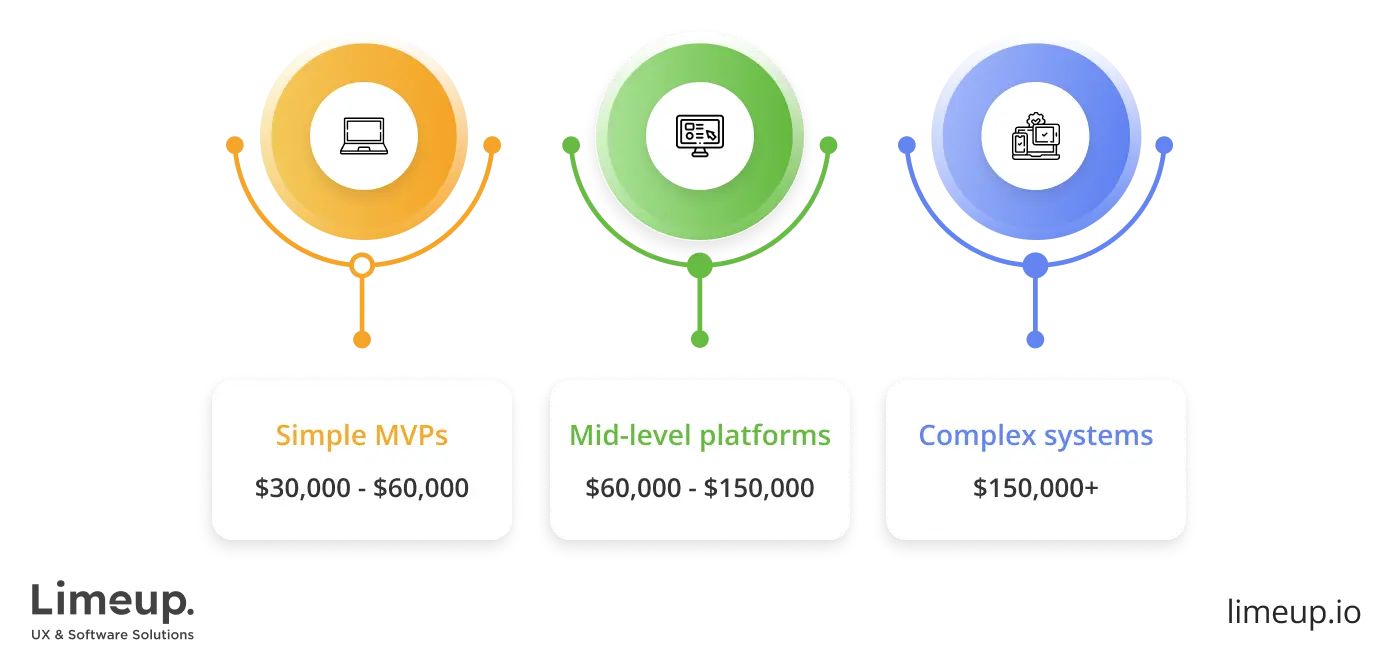How much do blockchain software development services cost