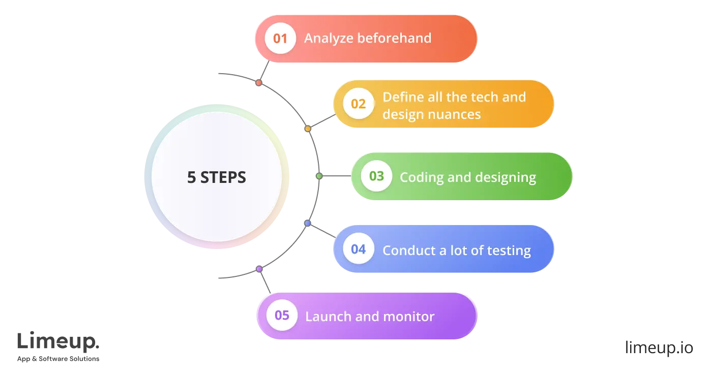 How to create trading app