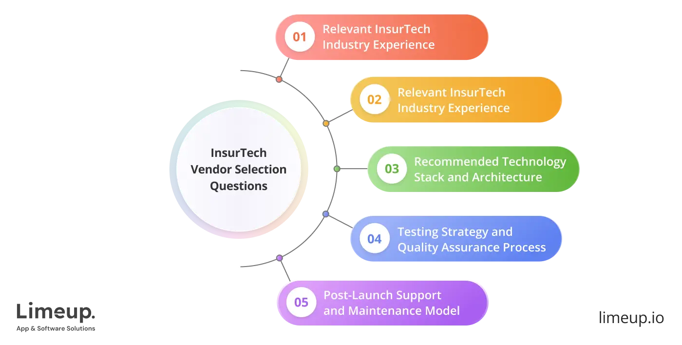 Insurtech Vendor Selection Questions