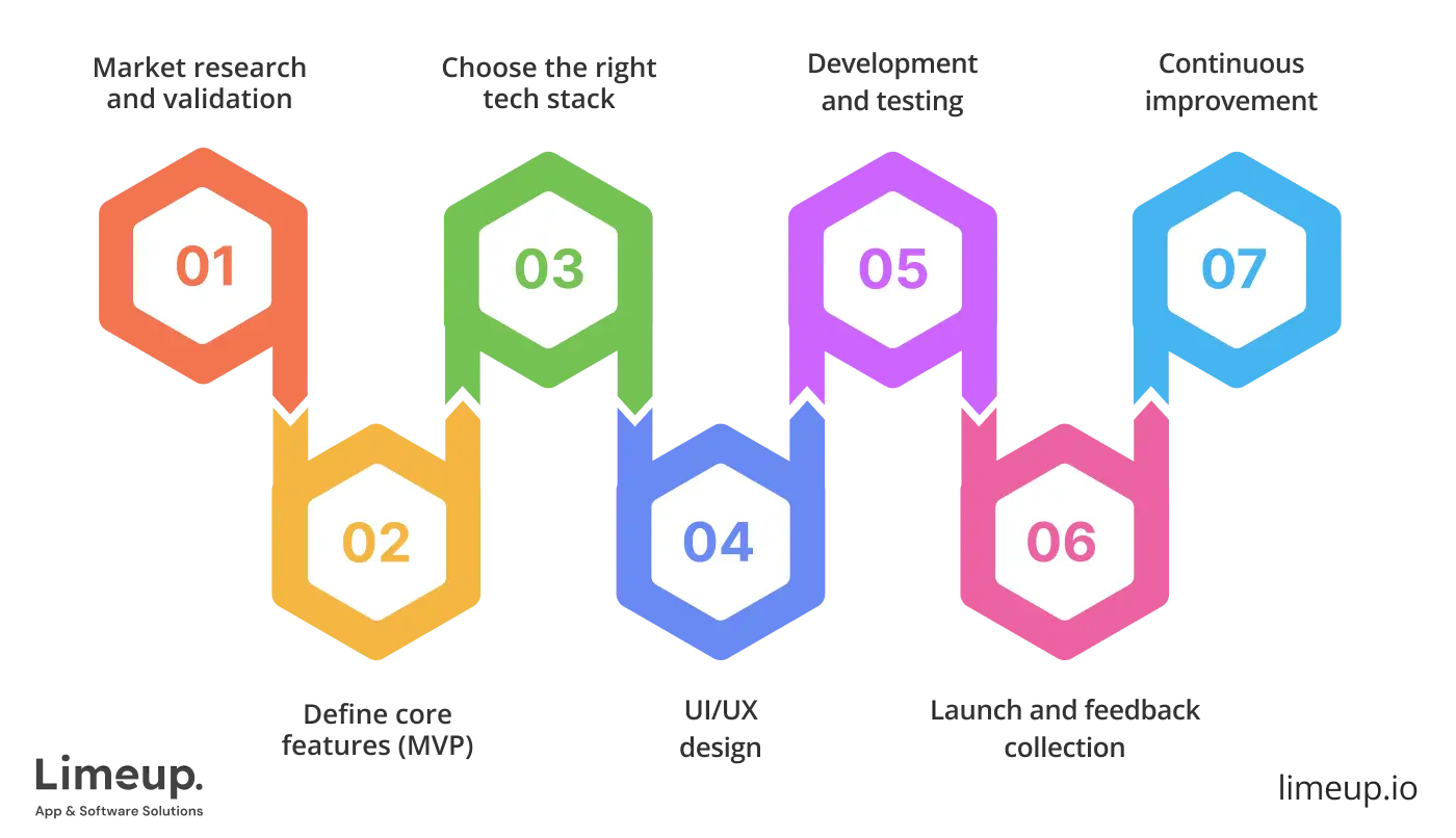 Key Steps In Saas Application Development