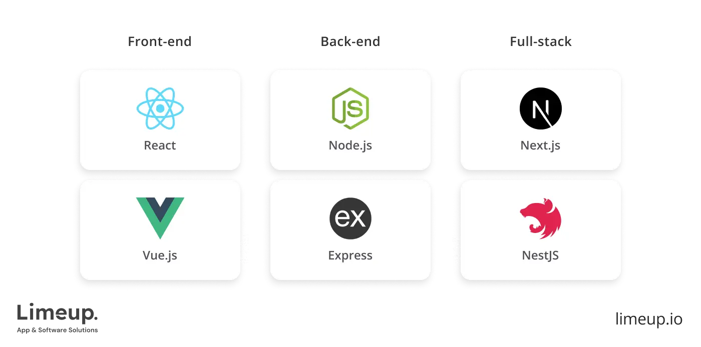 Key technologies used by JS firms
