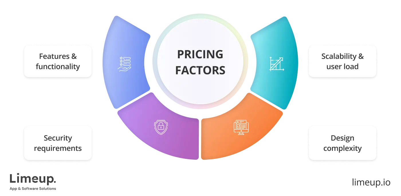 Pricing factors