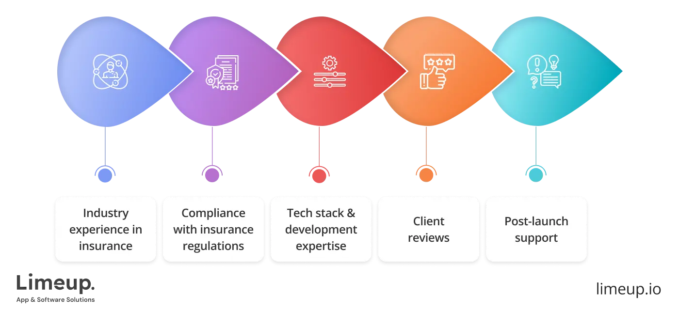 Selecting Insurance App Development Agency