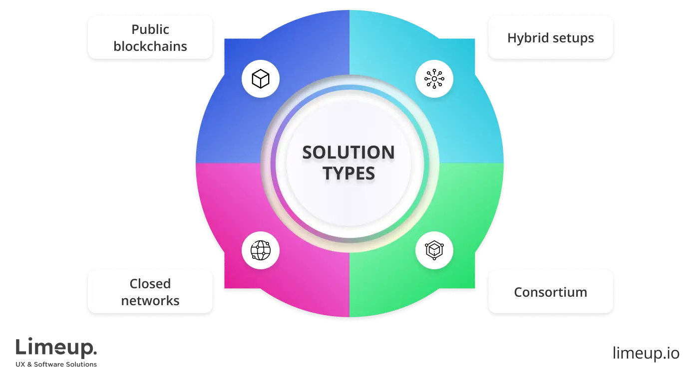 Types of blockchain solutions