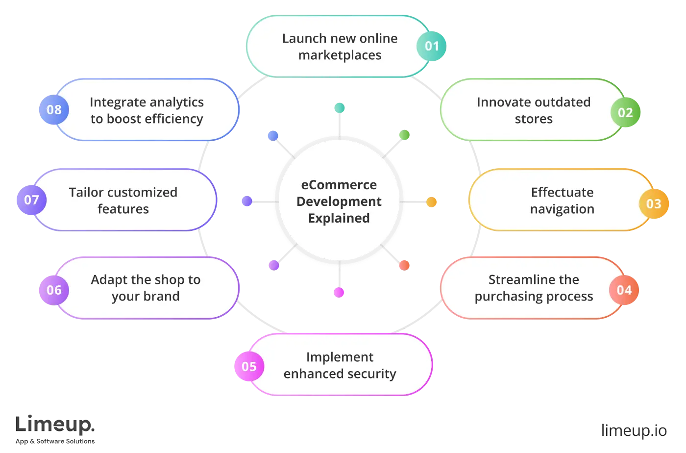 What does eCommerce web development company do