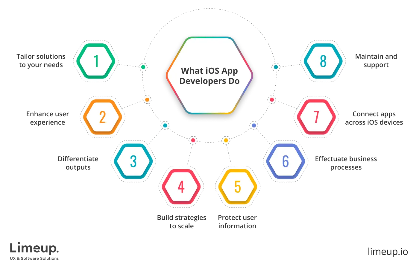 What does iOS mobile app development company do