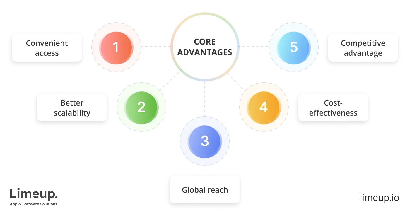 Why Build Saas Application