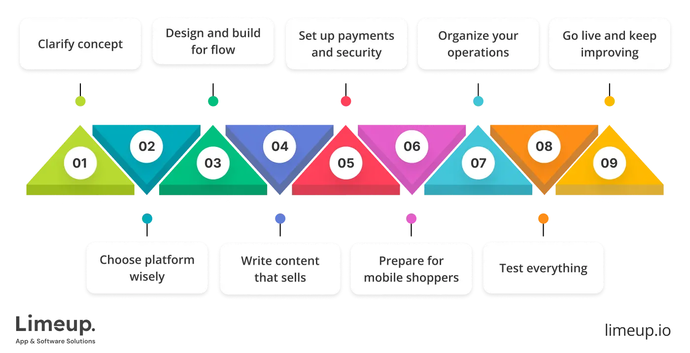 create eCommerce website step by step guide