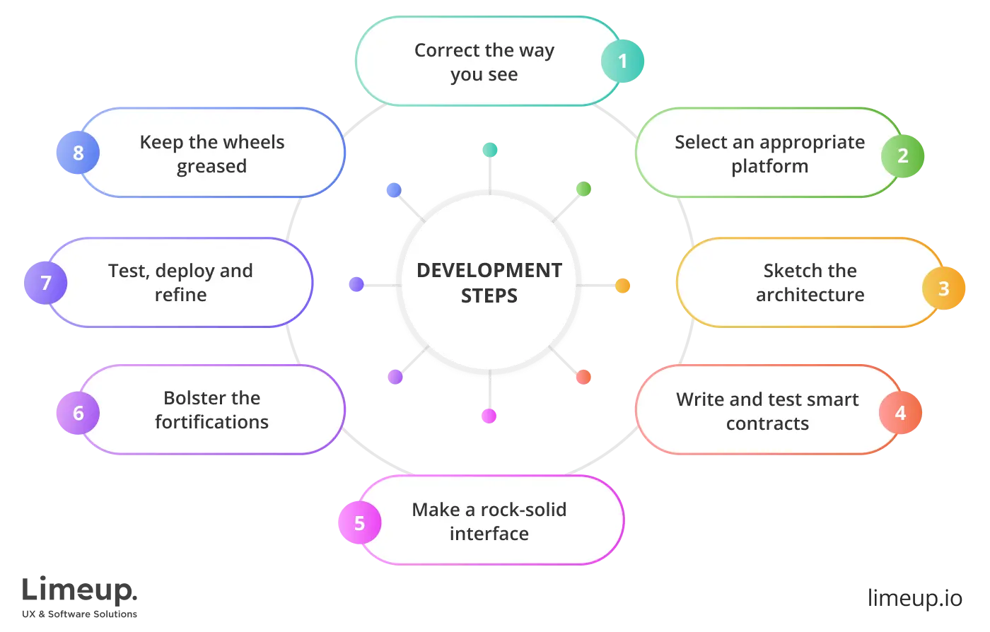 steps for developing blockchain software