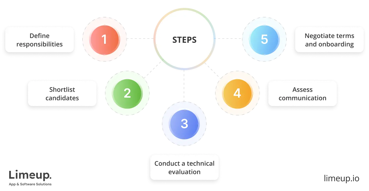 steps to successfully hire remote developer