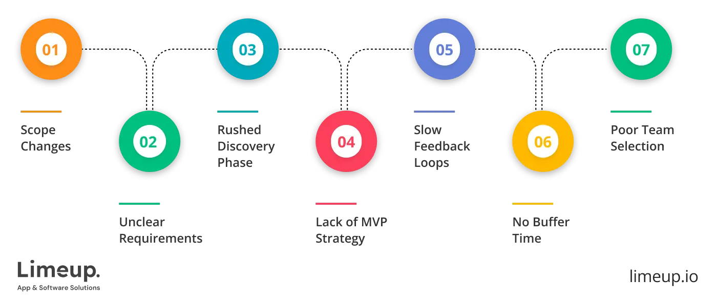 How long does custom software development take
