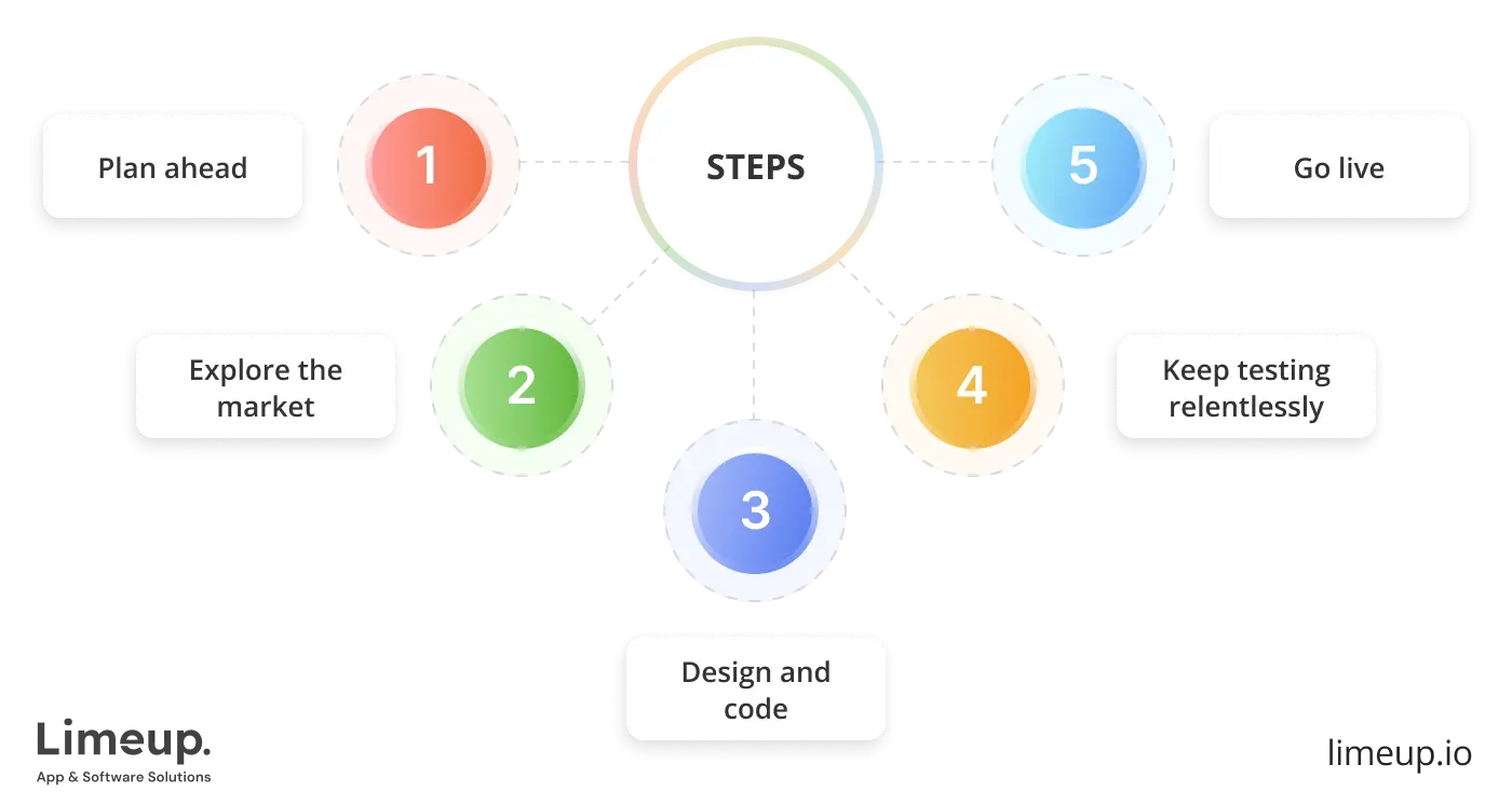 How to create SaaS product