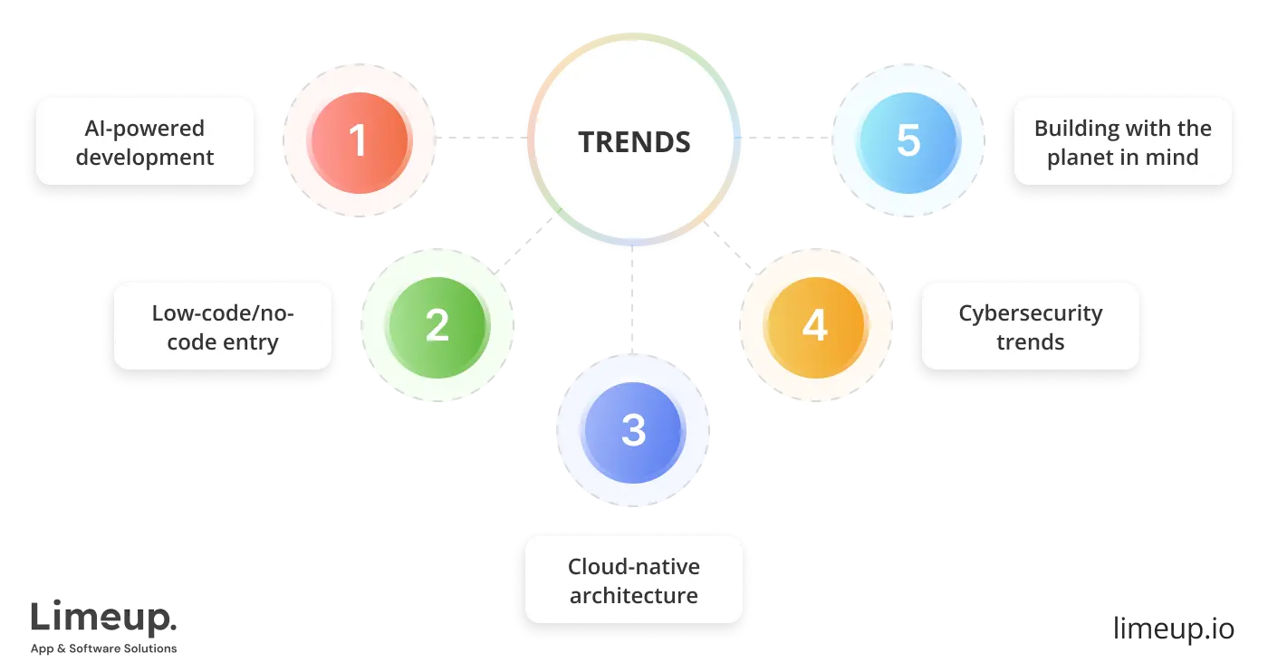 Latest trends in building custom software