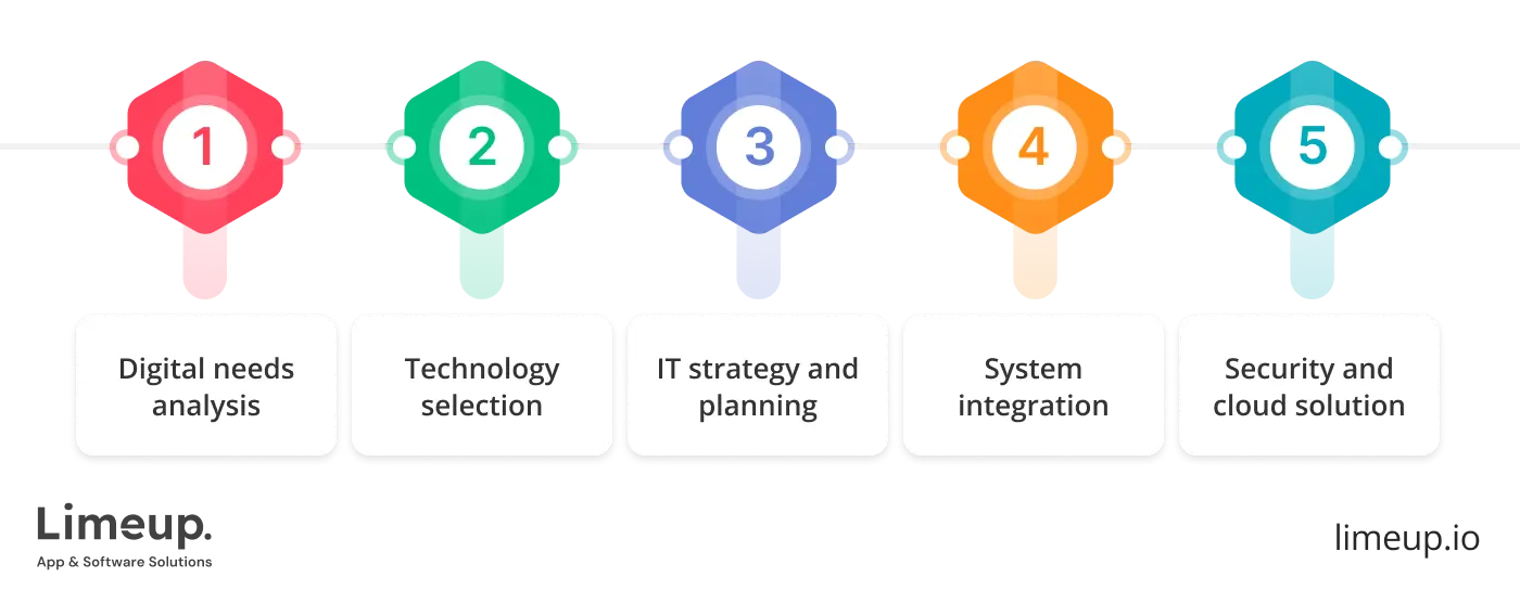 What does IT consulting firm do
