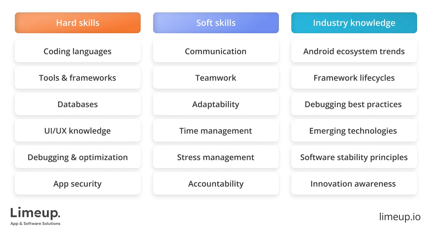 skills to look for when selecting Android developers for hire