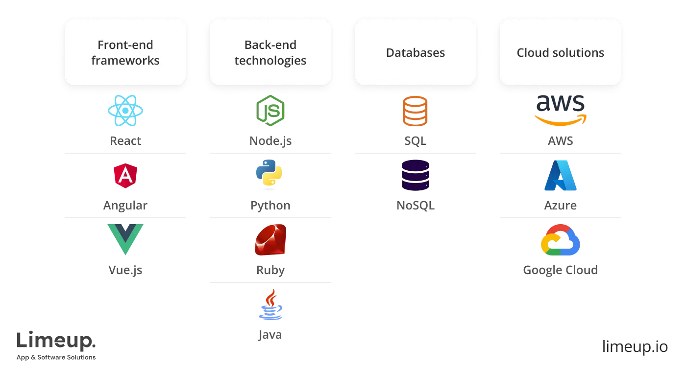 tech stack is used for SaaS product development