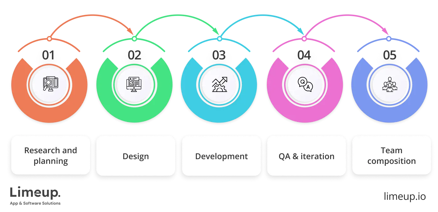 typical timeline for developing SaaS product
