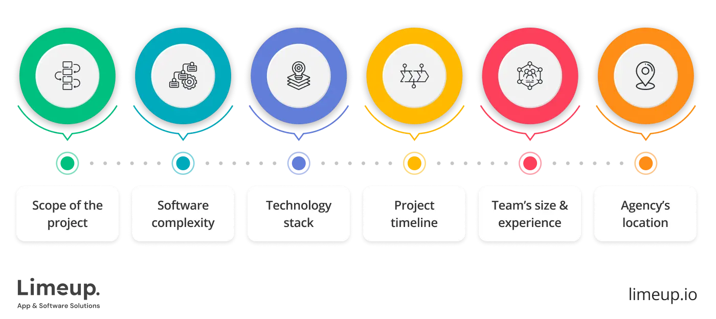 Factors That Influence Software Company Charges
