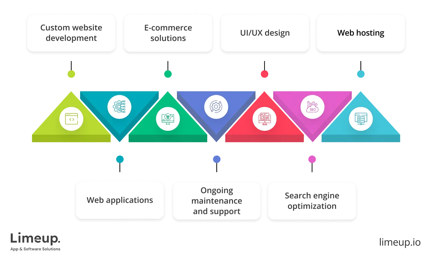 Types of website development services