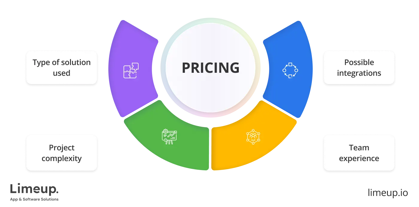 factors that influence price